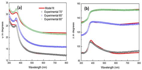 Variable angle spectroscopic ellipsometry characterization of 